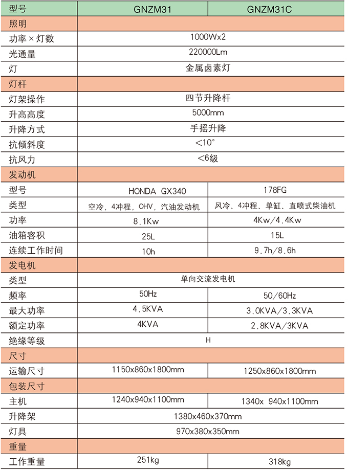 沃爾華GNZM31   31C球型燈罩照明車(chē)參數(shù)