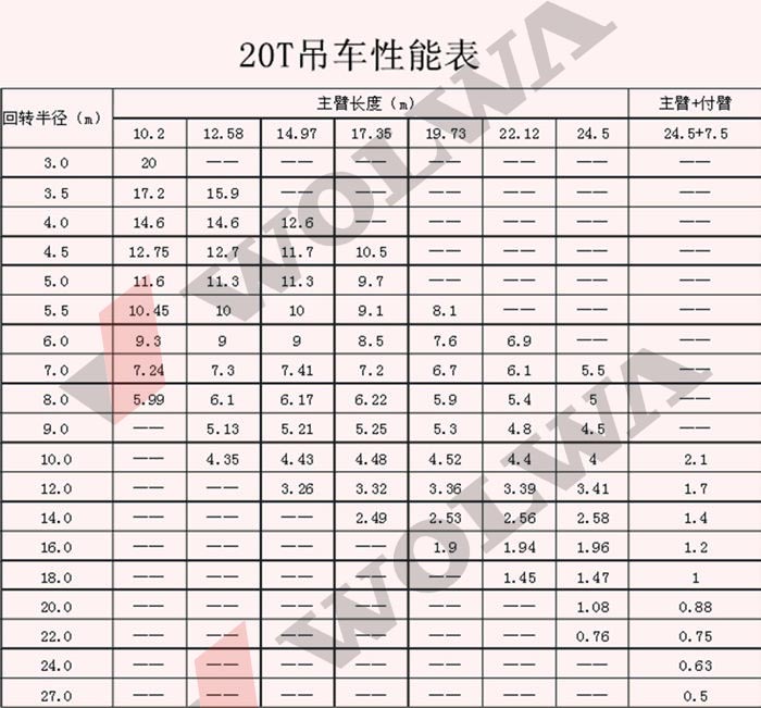 沃爾華GNQY-C20型20噸汽車吊性能表